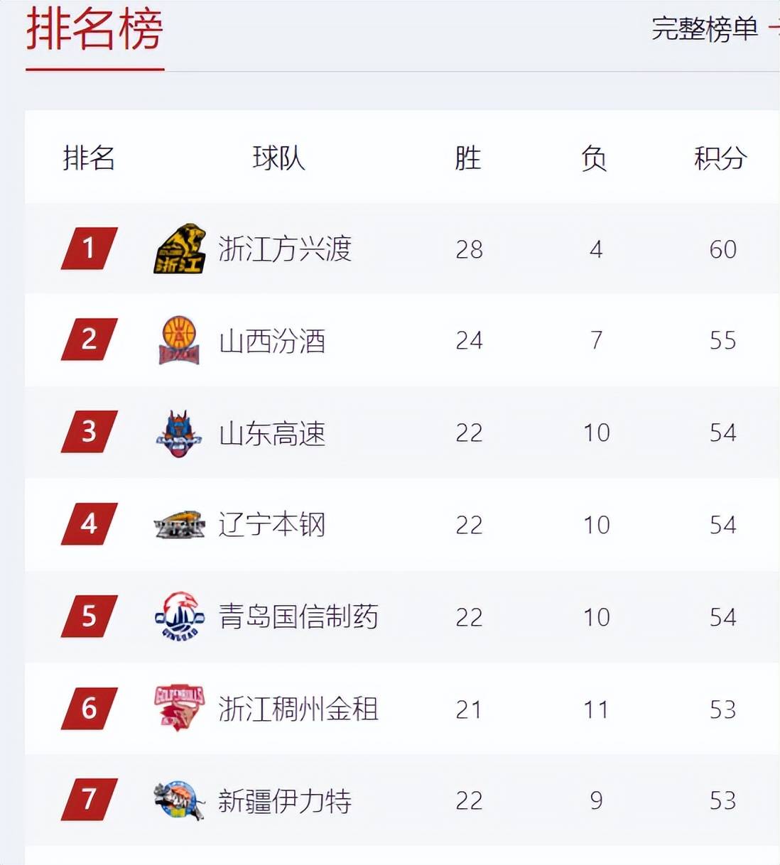 联赛积分榜更新，球队实力得以彰显
