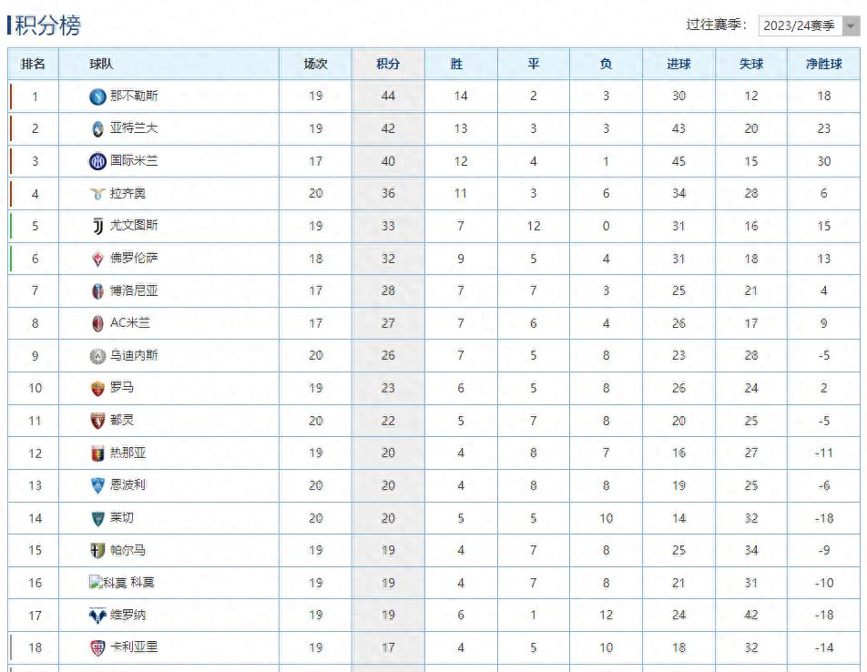 熊猫TV-关于意甲豪门客场惨败,积分榜位置受到挑战的信息