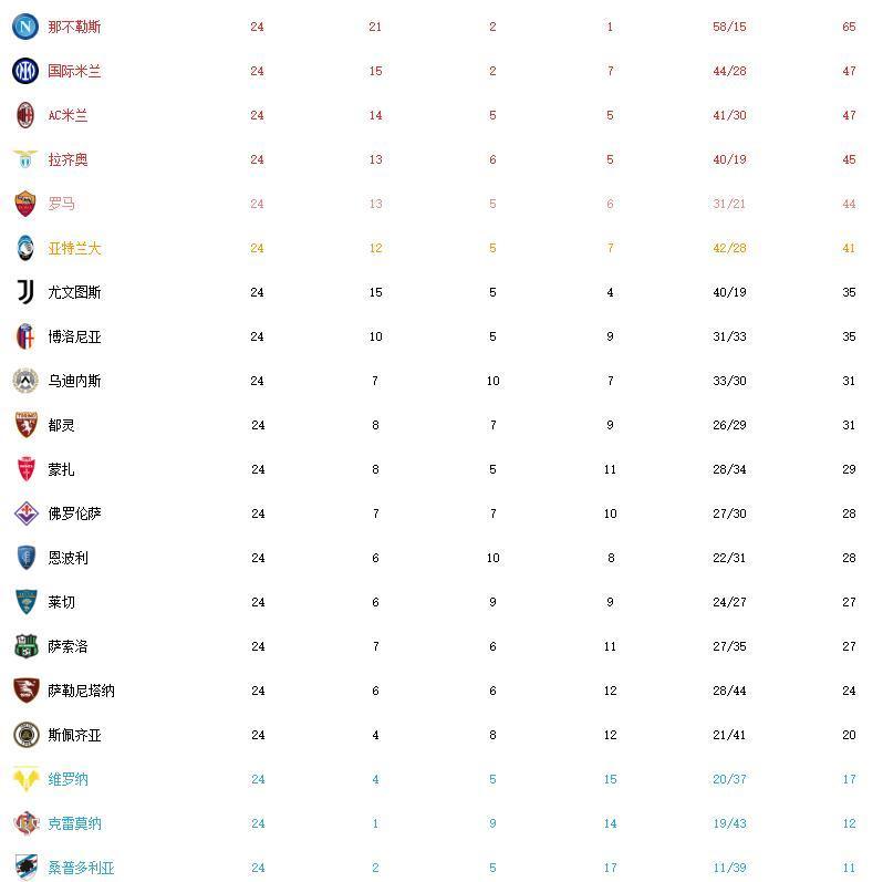 关于都灵主场惨遭逆转,积分榜下滑的信息 关于都灵主场惨遭逆转,积分榜下滑的信息