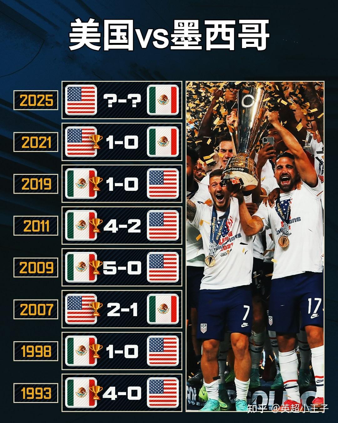 墨西哥队夺得北美金盃冠军，赛后欢乐庆祝！