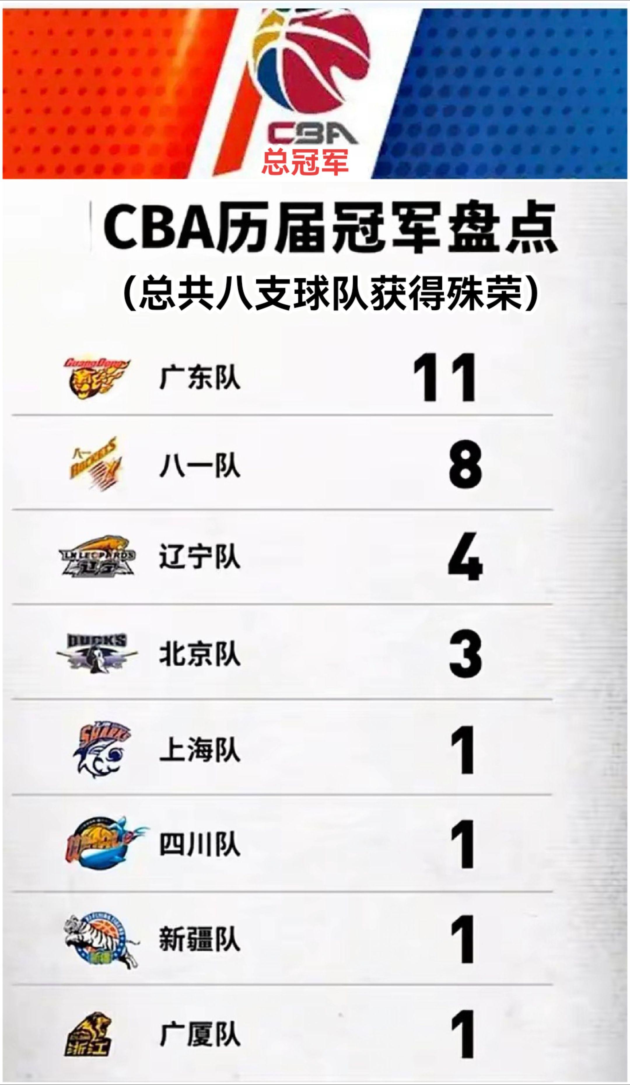 广东宏远队再次登上总冠军宝座的简单介绍 广东宏远队再次登上总冠军宝座的简单介绍