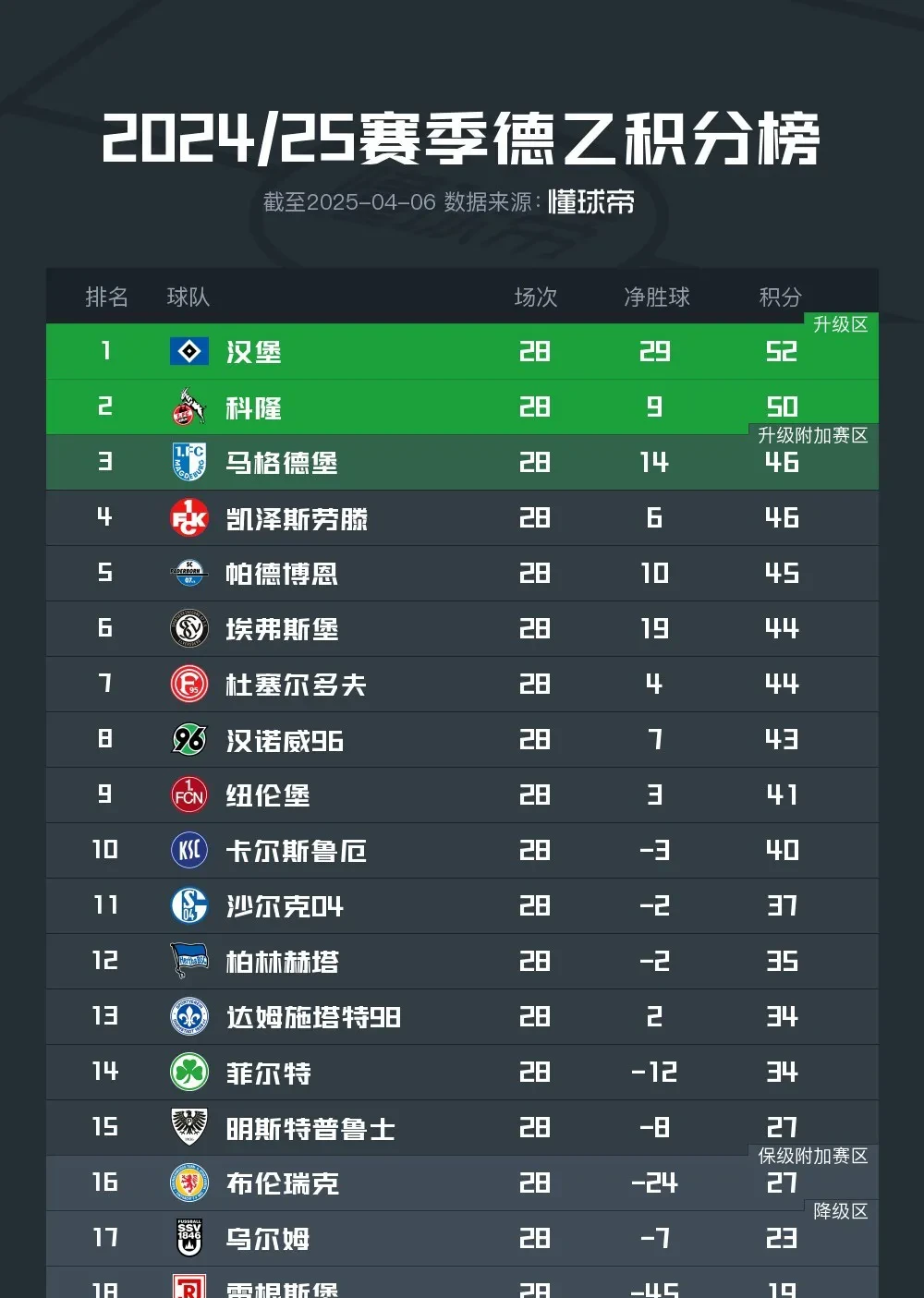 赫塔菲客场失利,目标积分榜前十渐行远 赫塔菲客场失利,目标积分榜前十渐行远