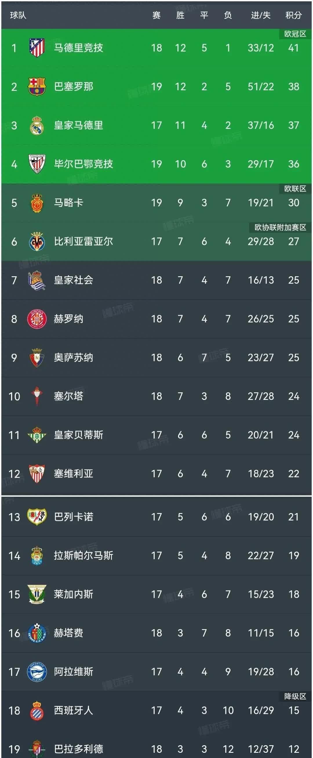 马德里竞技突围西甲竞争,领先迈腾 马德里竞技突围西甲竞争,领先迈腾