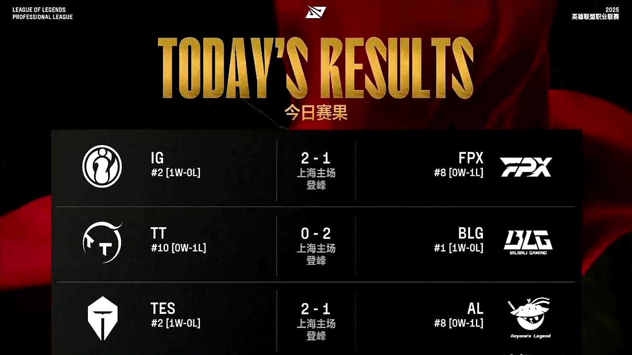 FPX险胜DFM,Chovy单局斩获MVP激烈交锋入围赛,强势挺进下一轮的简单介绍 FPX险胜DFM,Chovy单局斩获MVP激烈交锋入围赛,强势挺进下一轮的简单介绍