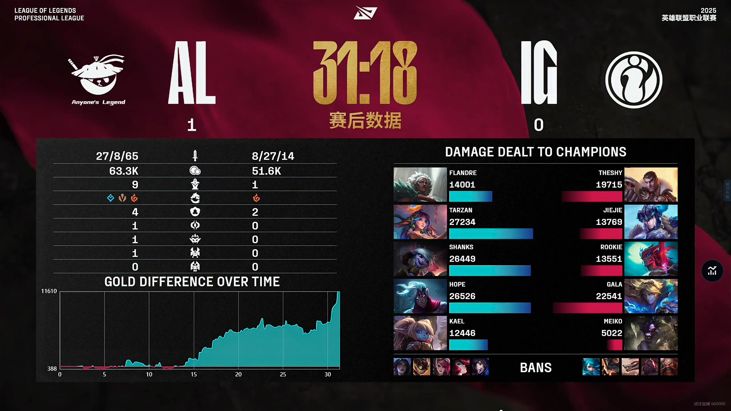 TL轻取IG,JackeyLove完成史诗逆转宿命之战成都决赛之夜,成为赛场最大亮点 TL轻取IG,JackeyLove完成史诗逆转宿命之战成都决赛之夜,成为赛场最大亮点