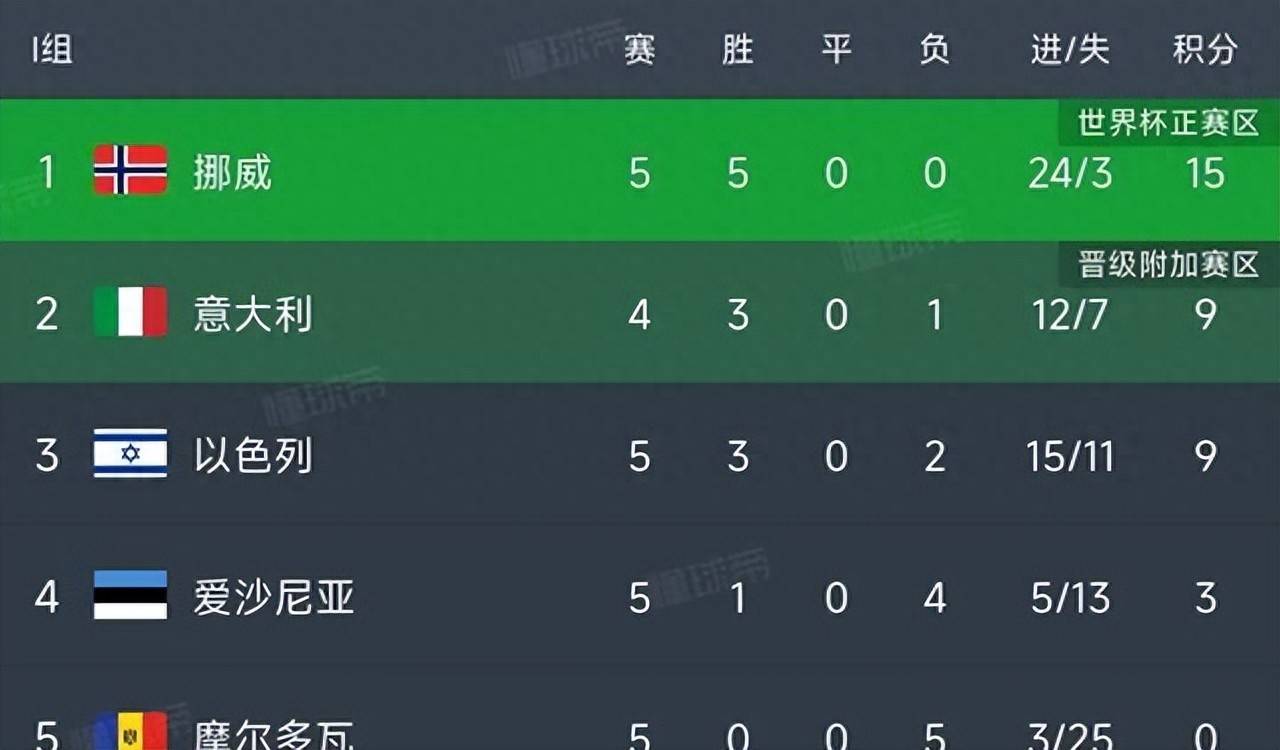 北马其顿强势淘汰挪威挺进淘汰赛 北马其顿强势淘汰挪威挺进淘汰赛